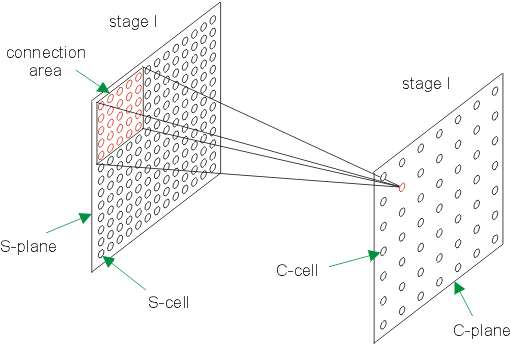 Fig. 11.1 - Connection area of the C-cell
