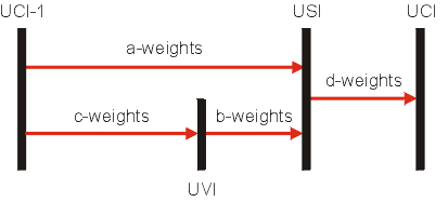 Fig. 13.1 - Weights in the neocognitron