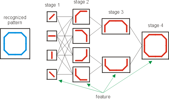 Fig. 3.1 - Principle of the hierarchical feature extraction