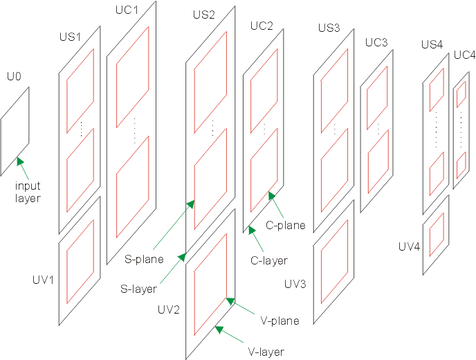 Fig. 6.1 - Network structure - Cell planes