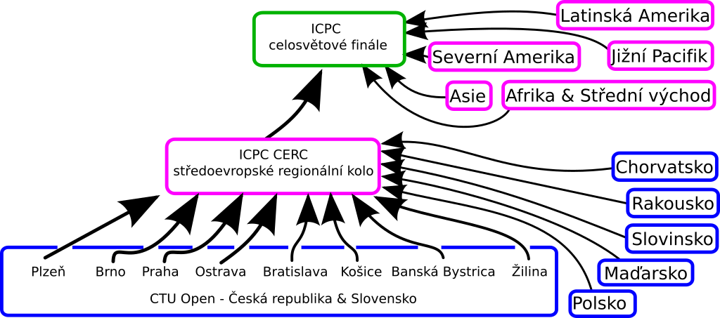 Struktura soutěže ICPC