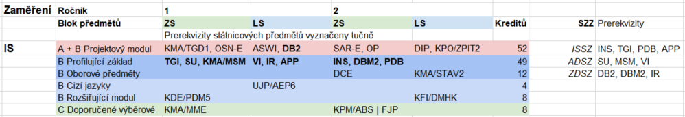 Informační systémy - doporučený průchod