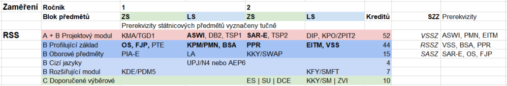 Robustní softwarové systémy - doporučený průchod