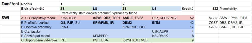 Softwarové inženýrství - doporučený průchod