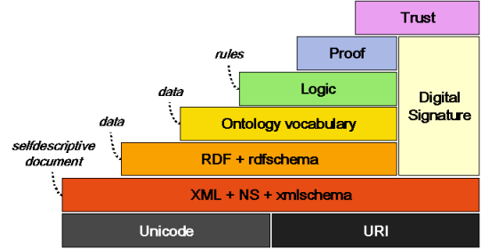 figure 20170220-semantic_web_levels-2001.png