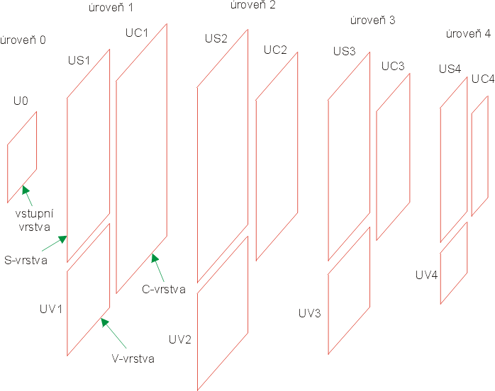 Obr. 5.1 - Struktura st - Vrstvy