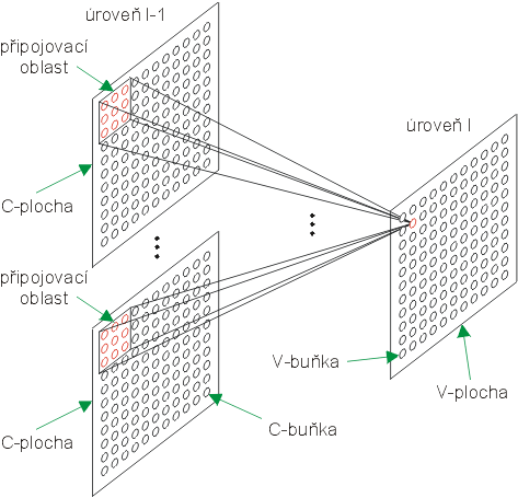 Obr. 8.1 - Pipojovac oblasti V-buky