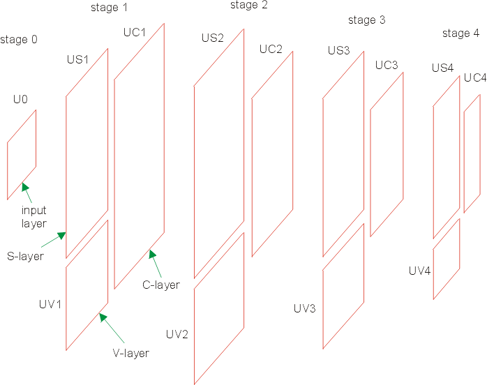 Fig. 5.1 - Network structure - Layers