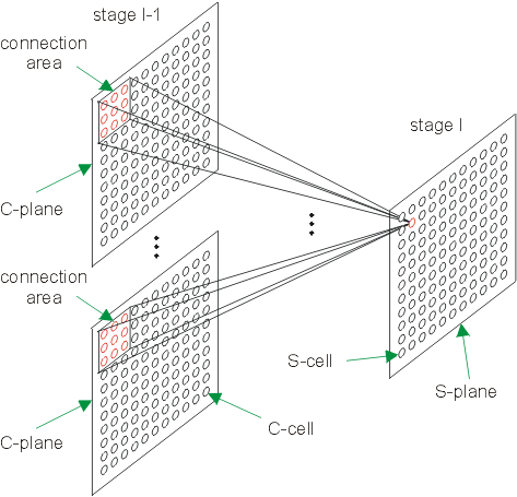 Fig. 9.1 - Connection areas of the S-cell