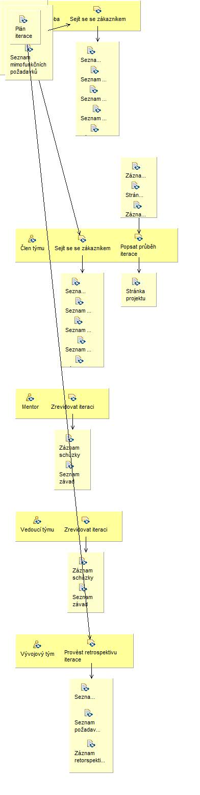 Activity detail diagram: Ukončit iteraci