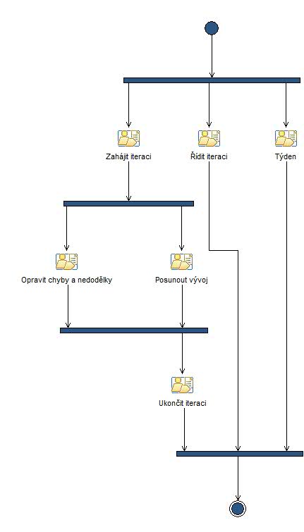 Activity diagram: Iterace