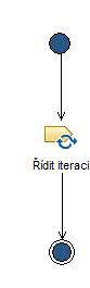 Activity diagram: Řídit iteraci