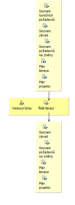 Activity detail diagram: Řídit iteraci