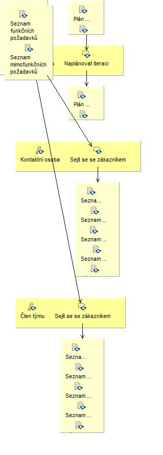 Activity detail diagram: Zahájit iteraci