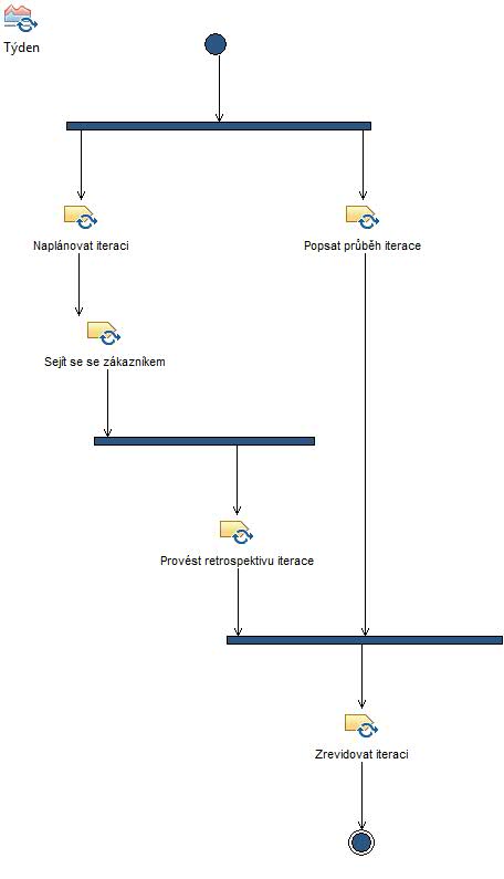 Activity diagram: Iterace