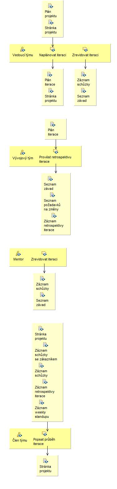 Activity detail diagram: Iterace