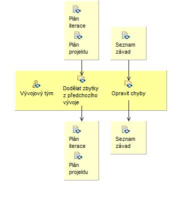 Activity detail diagram: Opravit chyby a nedodělky