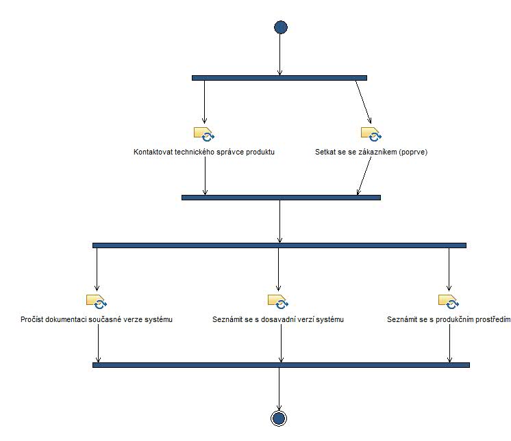 Activity diagram: Získat širší povědomí o projektu