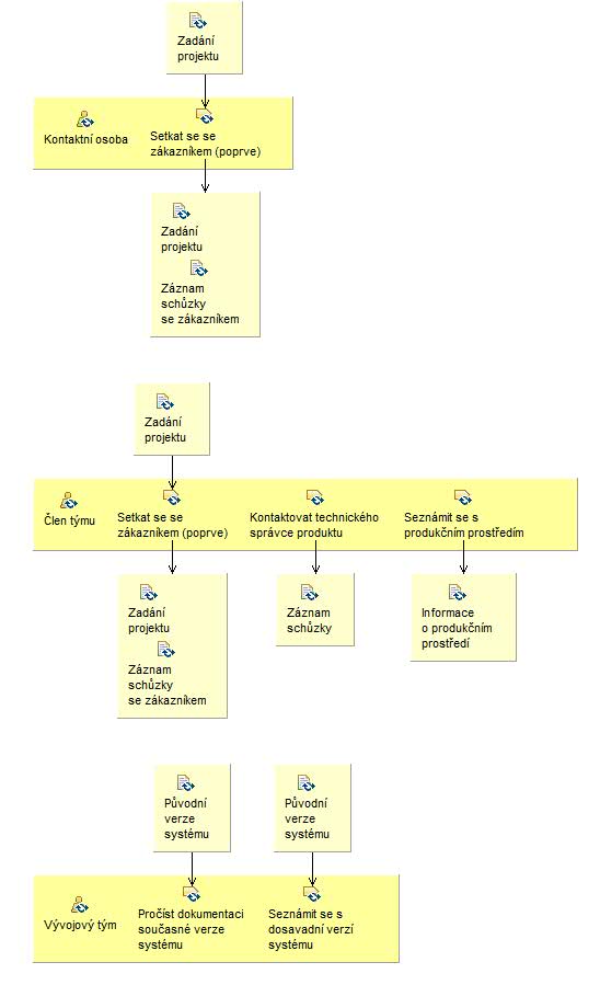 Activity detail diagram: Získat širší povědomí o projektu