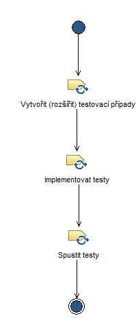 Activity diagram: Připravit a aplikovat testy