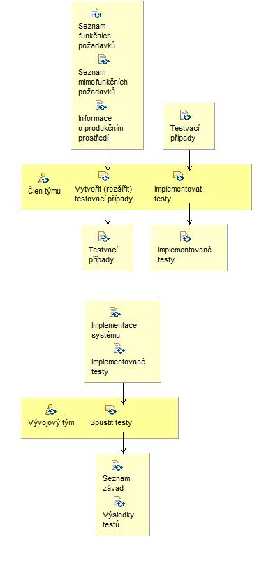 Activity detail diagram: Připravit a aplikovat testy