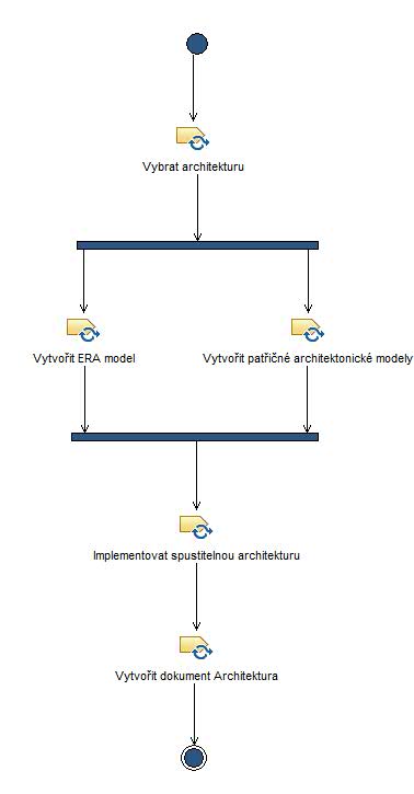 Activity diagram: Baselinovat architekturu