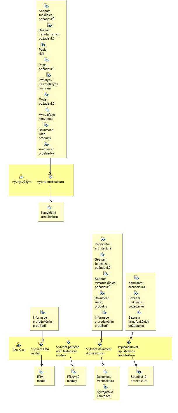 Activity detail diagram: Baselinovat architekturu