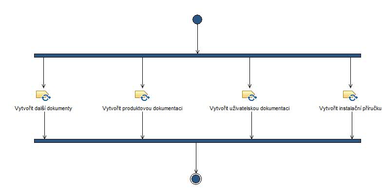 Activity diagram: Zahájit práce na dokumentaci