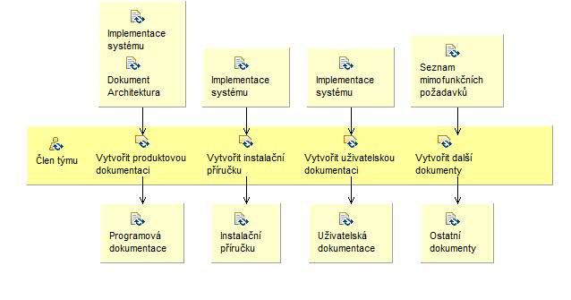 Activity detail diagram: Zahájit práce na dokumentaci