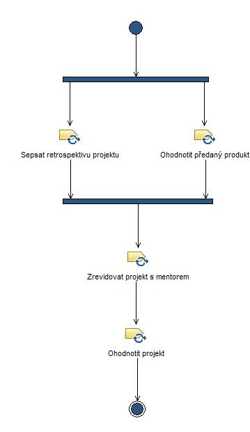 Activity diagram: Uzavřít projekt