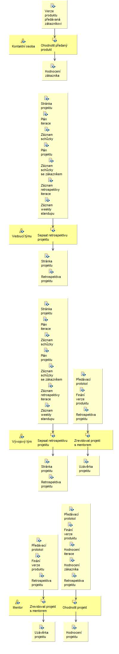 Activity detail diagram: Uzavřít projekt