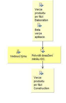 Activity detail diagram: Ukončit fázi