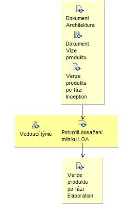 Activity detail diagram: Ukončit fázi