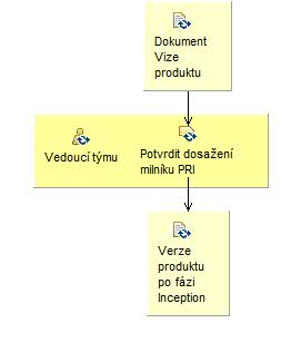 Activity detail diagram: Ukončit fázi