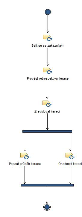 Activity diagram: Ukončit iteraci