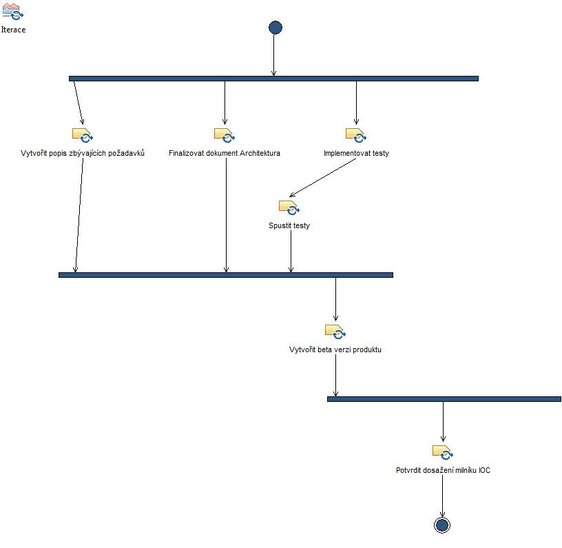 Activity diagram: Construction