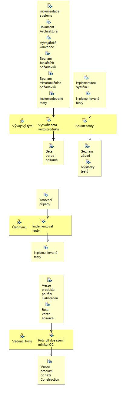 Activity detail diagram: Construction