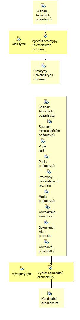 Activity detail diagram: Navrhnout prvotní podobu systému