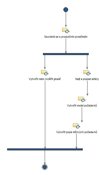 Activity diagram: Zpřesnit rozsah a obsah projektu