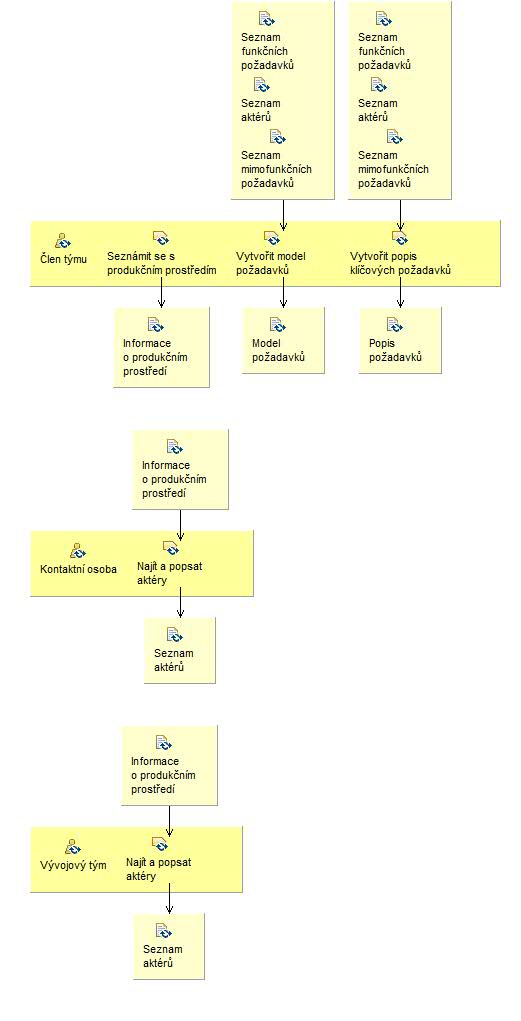 Activity detail diagram: Zpřesnit rozsah a obsah projektu