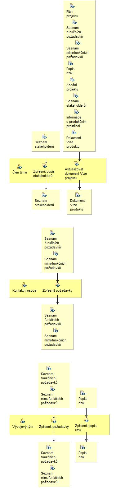 Activity detail diagram: Zpřesnit vizi