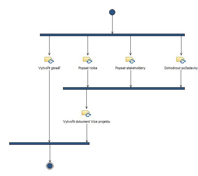 Activity diagram: Vytvořit prvotní popisy projektu a systému