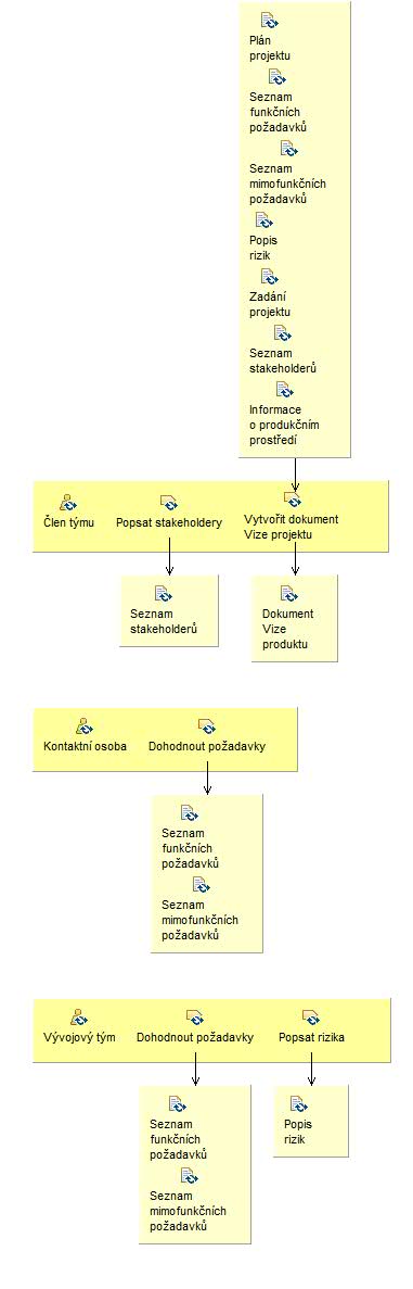 Activity detail diagram: Vytvořit prvotní popisy projektu a systému