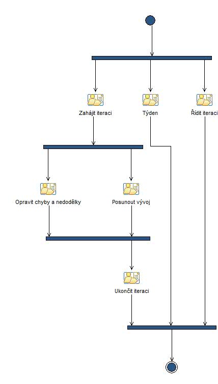Activity diagram: Iterace [1-2]