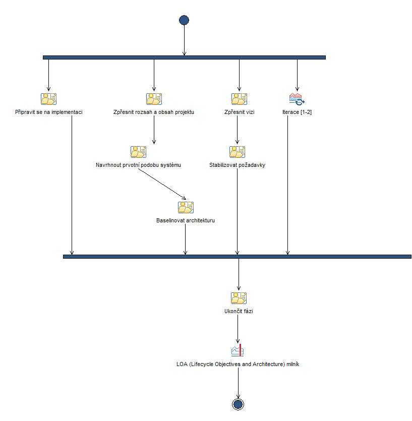 Activity diagram: Elaboration