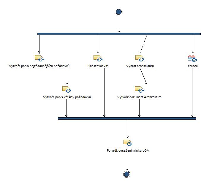 Activity diagram: Elaboration