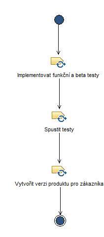 Activity diagram: Dokončit vývoj a testování