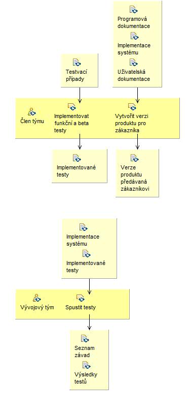 Activity detail diagram: Dokončit vývoj a testování