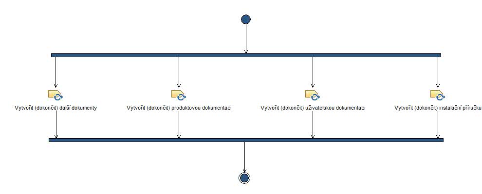 Activity diagram: Dokončit dokumentaci