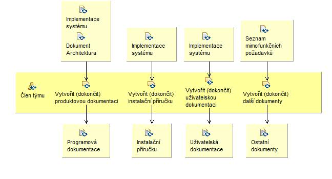 Activity detail diagram: Dokončit dokumentaci